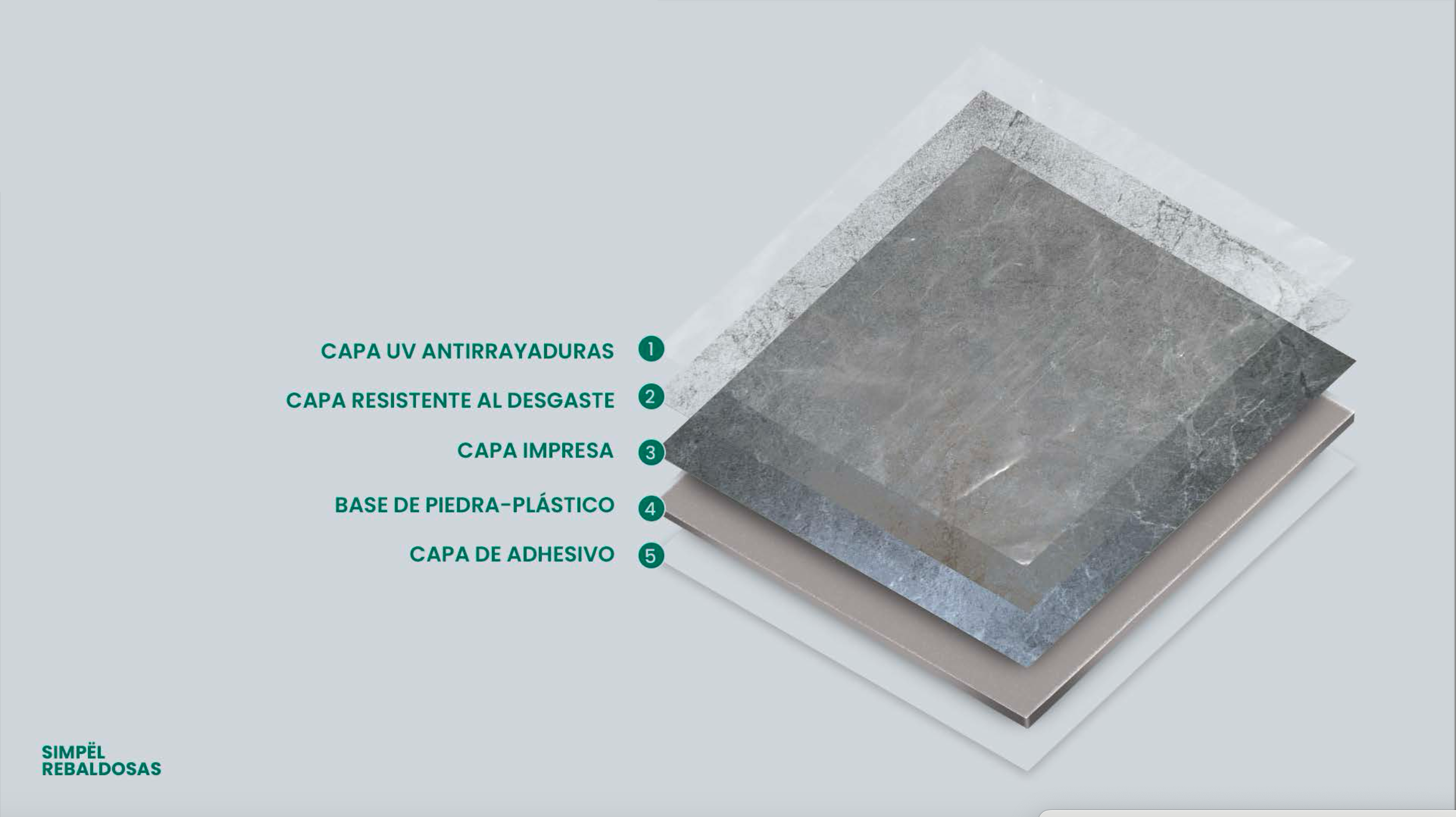 Estructura del producto: capa UV antirrayaduras, capa resistente al desgaste, capa impresa, base de piedra-plástico, capa de adhesivo